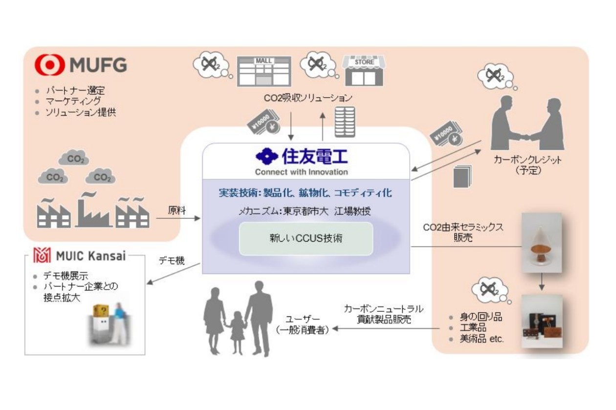 新しい CCUS 技術（現metacol）の商用化に向けた基本合意締結 